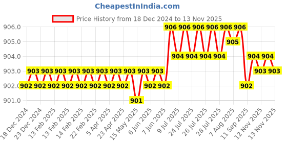 moglix.com Kennametal 3.5mm Gomill GP Series 2CH0350MR012A Carbide TiAlN 2 Flute Square End Mill, Overall Length: 50 mm kennametal Price History Graph from 18 Dec 2024 to 12 Nov 2025
