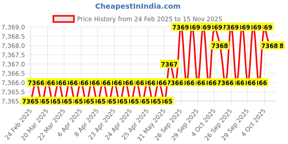 moglix.com Kennametal 3.5x20mm 2 Flute Right Hand Carbide Drill, B051A03500CPG kennametal Price History Graph from 24 Feb 2025 to 15 Nov 2025