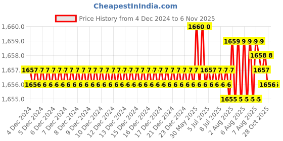 moglix.com Kennametal 3mm 4 Flute Ball Nose Carbide End Mill, 4BN0300MR020A kennametal Price History Graph from 4 Dec 2024 to 5 Nov 2025