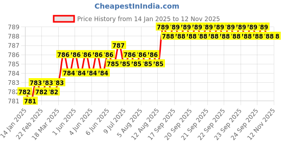 moglix.com Kennametal 3mm Gomill GP Series 3CH0300MS009A Carbide TiAlN 3 Flute Chamfer Edge End Mill, Overall Length: 38 mm kennametal Price History Graph from 14 Jan 2025 to 12 Nov 2025