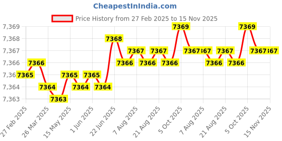 moglix.com Kennametal 3x20mm 2 Flute Right Hand Carbide Drill, B051A03000CPG kennametal Price History Graph from 27 Feb 2025 to 14 Nov 2025