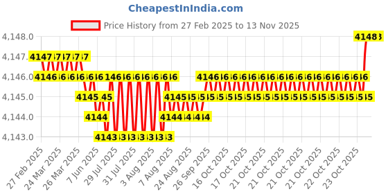 moglix.com Kennametal 4.039mm B042A04039CPG Carbide TIN Carbide Drill Bit, Flute Length: 36 mm kennametal Price History Graph from 27 Feb 2025 to 12 Nov 2025