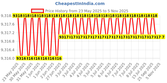 moglix.com Kennametal 4.039x36mm 2 Flute Right Hand Carbide Drill, B052A04039CPG kennametal Price History Graph from 23 May 2025 to 5 Nov 2025