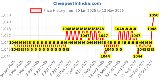 moglix.com Kennametal 4.8mm Gomill GP Series 2CH0480MR014A Carbide TiAlN 2 Flute Square End Mill, Overall Length: 50 mm kennametal Price History Graph from 30 Jan 2025 to 13 Nov 2025