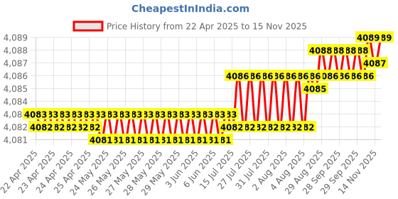 moglix.com Kennametal 4mm B042A04000CPG Carbide TIN Carbide Drill Bit, Flute Length: 36 mm kennametal Price History Graph from 22 Apr 2025 to 13 Nov 2025