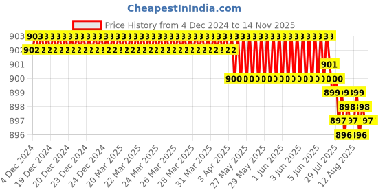 moglix.com Kennametal 4mm Gomill GP Series 2CH0400MR012A Carbide TiAlN 2 Flute Square End Mill, Overall Length: 50 mm kennametal Price History Graph from 4 Dec 2024 to 14 Nov 2025