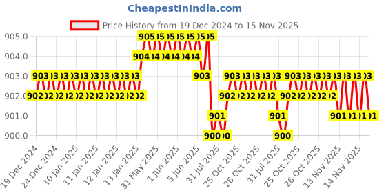 moglix.com Kennametal 4mm Gomill GP Series 4CH0400MR011A Carbide TiAlN 4 Flute Square End Mill, Overall Length: 50 mm kennametal Price History Graph from 19 Dec 2024 to 15 Nov 2025