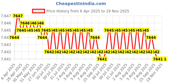 moglix.com Kennametal 4x24mm 2 Flute Right Hand Carbide Drill, B051A04000CPG kennametal Price History Graph from 6 Apr 2025 to 19 Nov 2025