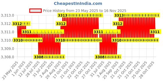 moglix.com Kennametal 5.106mm B041A05106CPG Carbide TIN Carbide Drill Bit, Flute Length: 28 mm kennametal Price History Graph from 23 May 2025 to 15 Nov 2025