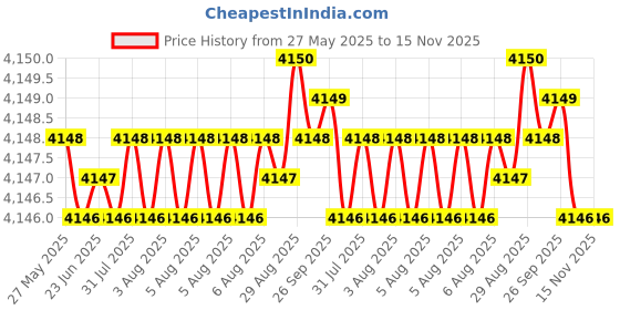 moglix.com Kennametal 5.41mm B042A05410CPG Carbide TIN Carbide Drill Bit, Flute Length: 44 mm kennametal Price History Graph from 27 May 2025 to 15 Nov 2025