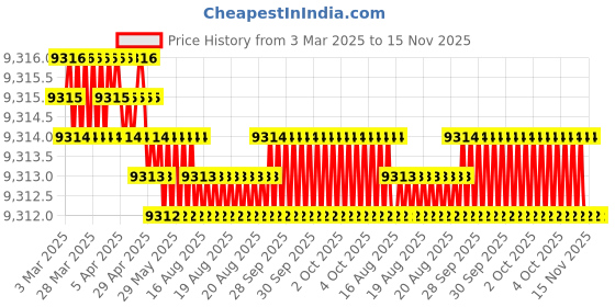 moglix.com Kennametal 5.41x44mm 2 Flute Right Hand Carbide Drill, B052A05410CPG kennametal Price History Graph from 3 Mar 2025 to 15 Nov 2025
