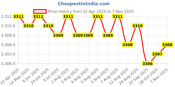 moglix.com Kennametal 5.5mm B041A05500CPG Carbide TIN Carbide Drill Bit, Flute Length: 28 mm kennametal Price History Graph from 22 Apr 2025 to 7 Nov 2025