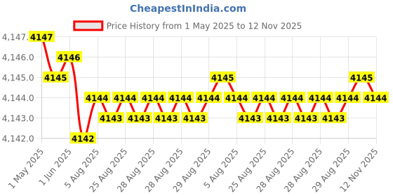 moglix.com Kennametal 5.5mm B042A05500CPG Carbide TIN Carbide Drill Bit, Flute Length: 44 mm kennametal Price History Graph from 1 May 2025 to 12 Nov 2025