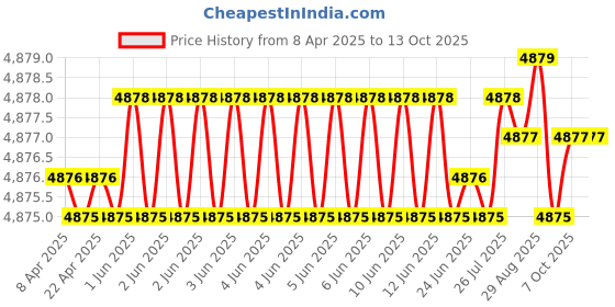 moglix.com Kennametal 5.5mm B051A05500CPG Carbide TIN Carbide Drill Bit, Flute Length: 28 mm kennametal Price History Graph from 8 Apr 2025 to 13 Oct 2025