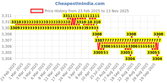 moglix.com Kennametal 5mm B041A05000CPG Carbide TIN Carbide Drill Bit, Flute Length: 28 mm kennametal Price History Graph from 23 Feb 2025 to 13 Nov 2025