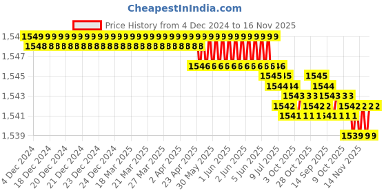 moglix.com Kennametal 5mm Gomill GP Series 4BN0500MR030A Carbide TiAlN 4 Flute Ball Nose End Mill, Overall Length: 75 mm kennametal Price History Graph from 4 Dec 2024 to 15 Nov 2025