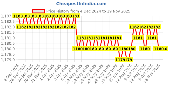 moglix.com Kennametal 5mm Gomill GP Series 4CH0500MR030A Carbide TiAlN 4 Flute Square End Mill, Overall Length: 75 mm kennametal Price History Graph from 4 Dec 2024 to 19 Nov 2025