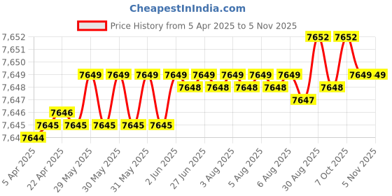 moglix.com Kennametal 5x28mm 2 Flute Right Hand Carbide Drill, B051A05000CPG kennametal Price History Graph from 5 Apr 2025 to 5 Nov 2025