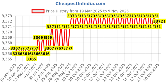 moglix.com Kennametal 6.528mm B041A06528CPG Carbide TIN Carbide Drill Bit, Flute Length: 34 mm kennametal Price History Graph from 19 Mar 2025 to 8 Nov 2025