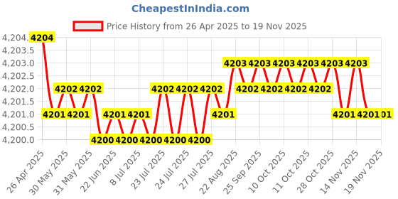 moglix.com Kennametal 6.7mm B042A06700CPG Carbide TIN Carbide Drill Bit, Flute Length: 53 mm kennametal Price History Graph from 26 Apr 2025 to 18 Nov 2025