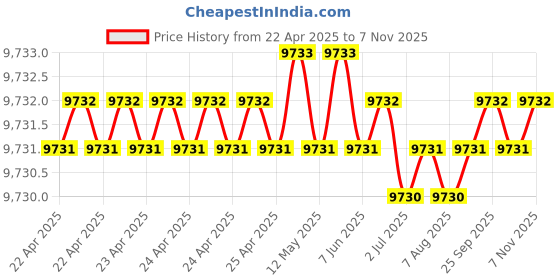 moglix.com Kennametal 6.7x53mm 2 Flute Right Hand Carbide Drill, B052A06700CPG kennametal Price History Graph from 22 Apr 2025 to 7 Nov 2025