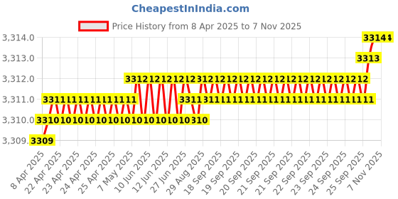 moglix.com Kennametal 6mm B041A06000CPG Carbide TIN Carbide Drill Bit, Flute Length: 28 mm kennametal Price History Graph from 8 Apr 2025 to 7 Nov 2025