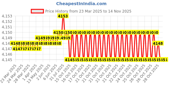 moglix.com Kennametal 6mm B042A06000CPG Carbide TIN Carbide Drill Bit, Flute Length: 44 mm kennametal Price History Graph from 23 Mar 2025 to 13 Nov 2025