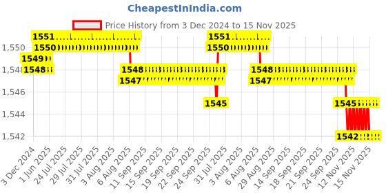 moglix.com Kennametal 6mm Gomill GP Series 4BN0600MR030A Carbide TiAlN 4 Flute Ball Nose End Mill, Overall Length: 75 mm kennametal Price History Graph from 3 Dec 2024 to 15 Nov 2025