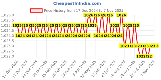 moglix.com Kennametal 6mm Gomill GP Series 4CH0600MR016A Carbide TiAlN 4 Flute Square End Mill, Overall Length: 50 mm kennametal Price History Graph from 17 Dec 2024 to 7 Nov 2025