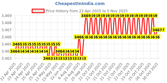 moglix.com Kennametal 7.5mm B041A07500CPG Carbide TIN Carbide Drill Bit, Flute Length: 41 mm kennametal Price History Graph from 22 Apr 2025 to 5 Nov 2025