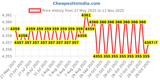 moglix.com Kennametal 7.5mm B042A07500CPG Carbide TIN Carbide Drill Bit, Flute Length: 53 mm kennametal Price History Graph from 27 May 2025 to 11 Nov 2025