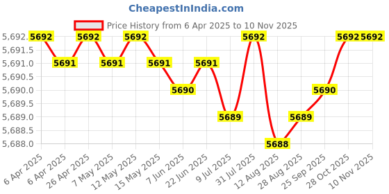 moglix.com Kennametal 7.5mm B051A07500CPG Carbide TIN Carbide Drill Bit, Flute Length: 41 mm kennametal Price History Graph from 6 Apr 2025 to 10 Nov 2025