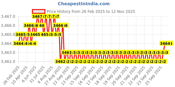moglix.com Kennametal 7.938mm B041A07938CPG Carbide TIN Carbide Drill Bit, Flute Length: 41 mm kennametal Price History Graph from 26 Feb 2025 to 10 Nov 2025
