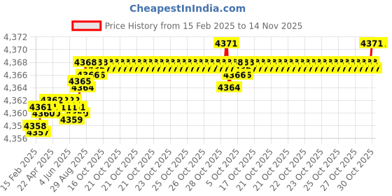moglix.com Kennametal 7.938mm B042A07938CPG Carbide TIN Carbide Drill Bit, Flute Length: 53 mm kennametal Price History Graph from 15 Feb 2025 to 13 Nov 2025