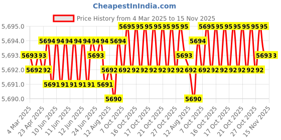 moglix.com Kennametal 7.938mm B051A07938CPG Carbide TIN Carbide Drill Bit, Flute Length: 41 mm kennametal Price History Graph from 4 Mar 2025 to 15 Nov 2025
