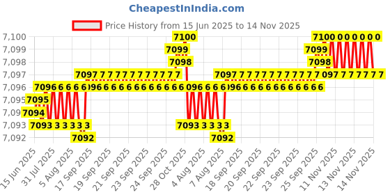 moglix.com Kennametal 7.938mm B052A07938CPG Carbide TIN Carbide Drill Bit, Flute Length: 53 mm kennametal Price History Graph from 15 Jun 2025 to 14 Nov 2025