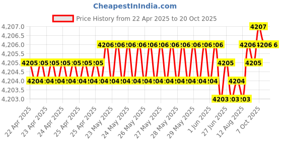 moglix.com Kennametal 7mm B042A07000CPG Carbide TIN Carbide Drill Bit, Flute Length: 53 mm kennametal Price History Graph from 22 Apr 2025 to 20 Oct 2025