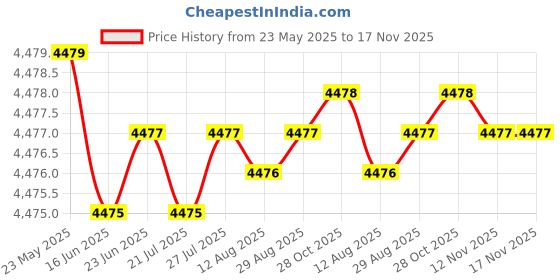 moglix.com Kennametal 8.433mm B041A08433CPG Carbide TIN Carbide Drill Bit, Flute Length: 47 mm kennametal Price History Graph from 23 May 2025 to 16 Nov 2025