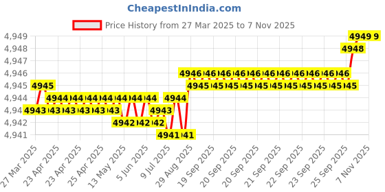 moglix.com Kennametal 8.433mm B042A08433CPG Carbide TIN Carbide Drill Bit, Flute Length: 61 mm kennametal Price History Graph from 27 Mar 2025 to 7 Nov 2025
