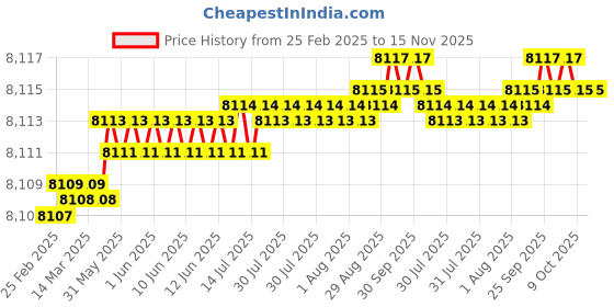 moglix.com Kennametal 8.433mm B052A08433CPG Carbide TIN Carbide Drill Bit, Flute Length: 61 mm kennametal Price History Graph from 25 Feb 2025 to 15 Nov 2025