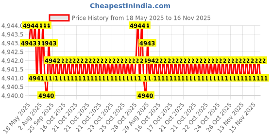 moglix.com Kennametal 8.5mm B042A08500CPG Carbide TIN Carbide Drill Bit, Flute Length: 61 mm kennametal Price History Graph from 18 May 2025 to 15 Nov 2025