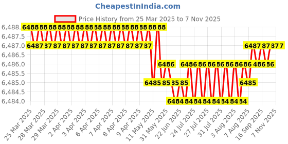 moglix.com Kennametal 8.5mm B051A08500CPG Carbide TIN Carbide Drill Bit, Flute Length: 47 mm kennametal Price History Graph from 25 Mar 2025 to 7 Nov 2025