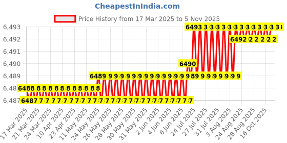 moglix.com Kennametal 8.7mm B051A08700CPG Carbide TIN Carbide Drill Bit, Flute Length: 47 mm kennametal Price History Graph from 17 Mar 2025 to 5 Nov 2025