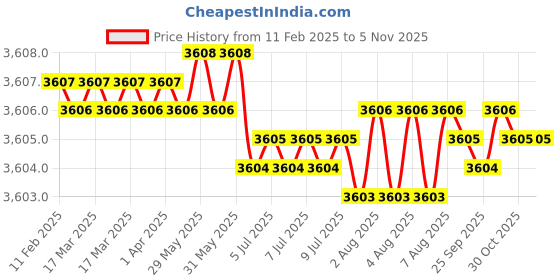 moglix.com Kennametal 8mm 2 Flute Ball Nose Carbide End Mill, 2BN0800MR040A kennametal Price History Graph from 11 Feb 2025 to 5 Nov 2025