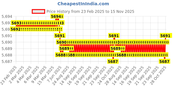 moglix.com Kennametal 8mm B051A08000CPG Carbide TIN Carbide Drill Bit, Flute Length: 41 mm kennametal Price History Graph from 23 Feb 2025 to 15 Nov 2025