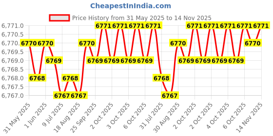 moglix.com Kennametal 8mm B052A08000CPG Carbide TIN Carbide Drill Bit, Flute Length: 53 mm kennametal Price History Graph from 31 May 2025 to 14 Nov 2025