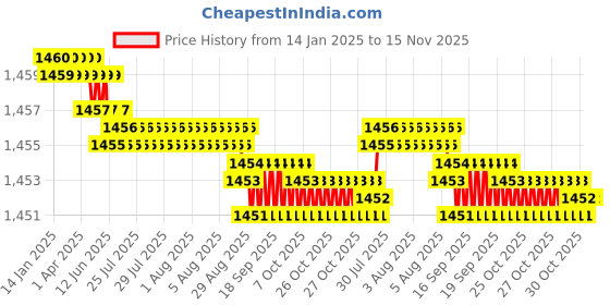 moglix.com Kennametal 8mm Gomill GP Series 2CH0800MR020A Carbide TiAlN 2 Flute Square End Mill, Overall Length: 63 mm kennametal Price History Graph from 14 Jan 2025 to 15 Nov 2025
