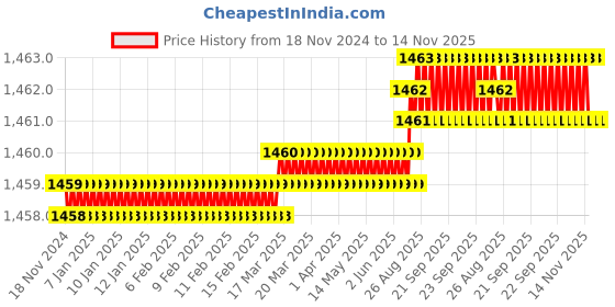 moglix.com Kennametal 8mm Gomill GP Series 3CH0800MS019A Carbide TiAlN 3 Flute Chamfer Edge End Mill, Overall Length: 63 mm kennametal Price History Graph from 18 Nov 2024 to 14 Nov 2025