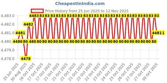 moglix.com Kennametal 9.5mm B041A09500CPG Carbide TIN Carbide Drill Bit, Flute Length: 47 mm kennametal Price History Graph from 25 Jun 2025 to 11 Nov 2025