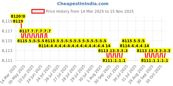 moglix.com Kennametal 9.5mm B052A09500CPG Carbide TIN Carbide Drill Bit, Flute Length: 61 mm kennametal Price History Graph from 14 Mar 2025 to 15 Nov 2025